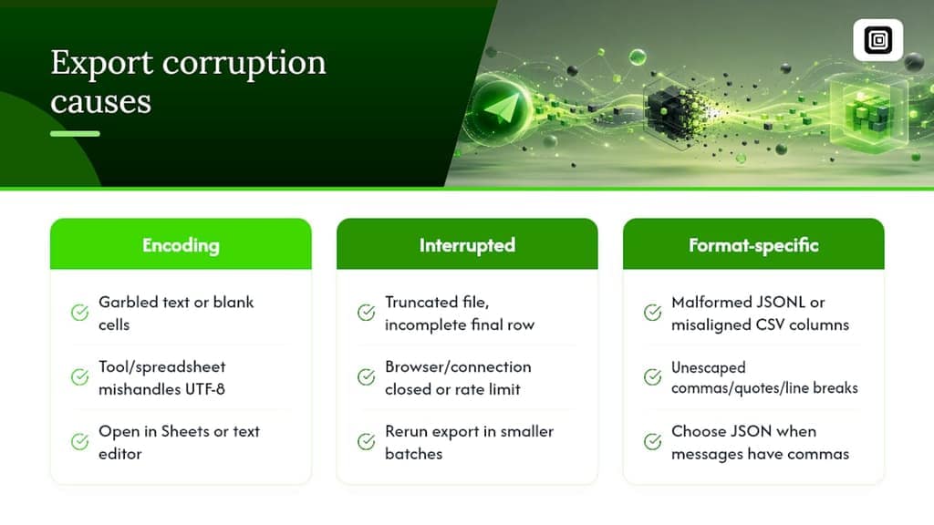 Why Exported Files Come Out Corrupted or in the Wrong Format — overview diagram