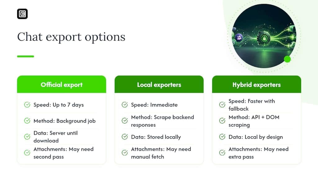 ChatGPT and AI Chats: Why Official Export Takes So Long — overview diagram