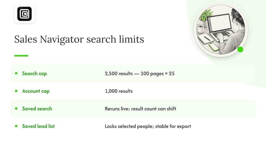 Why Sales Navigator caps your search at 2,500 leads — overview diagram