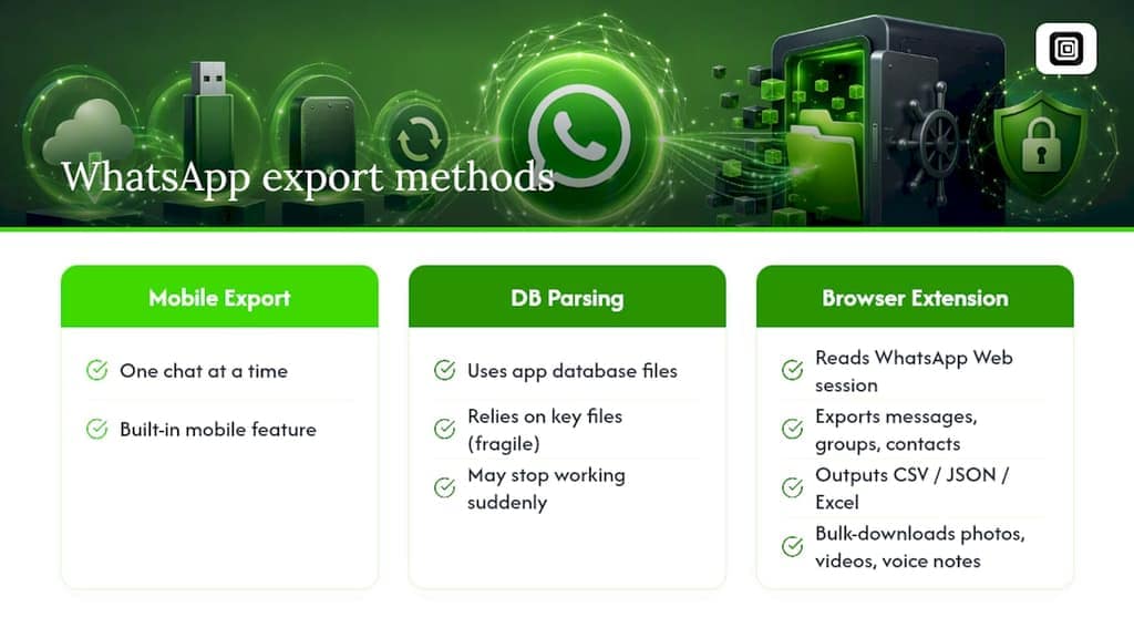 Export WhatsApp Data Without Ever Touching an API Key — overview diagram