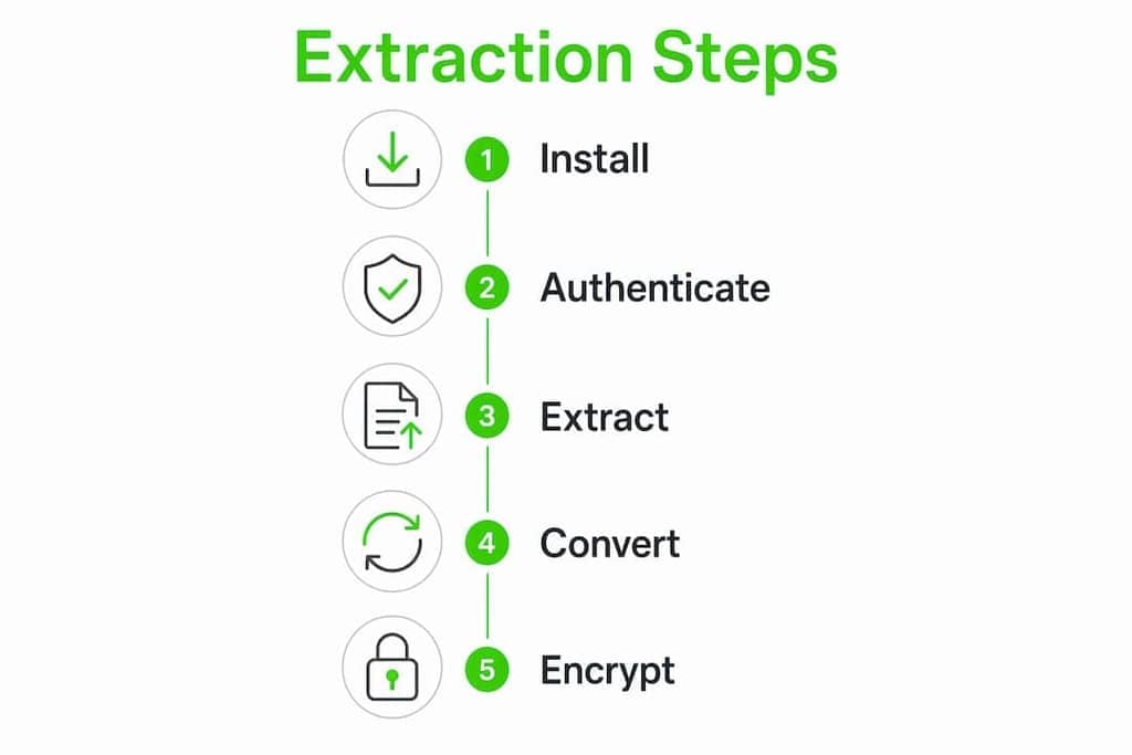 Infographic showing step-by-step chat extraction process