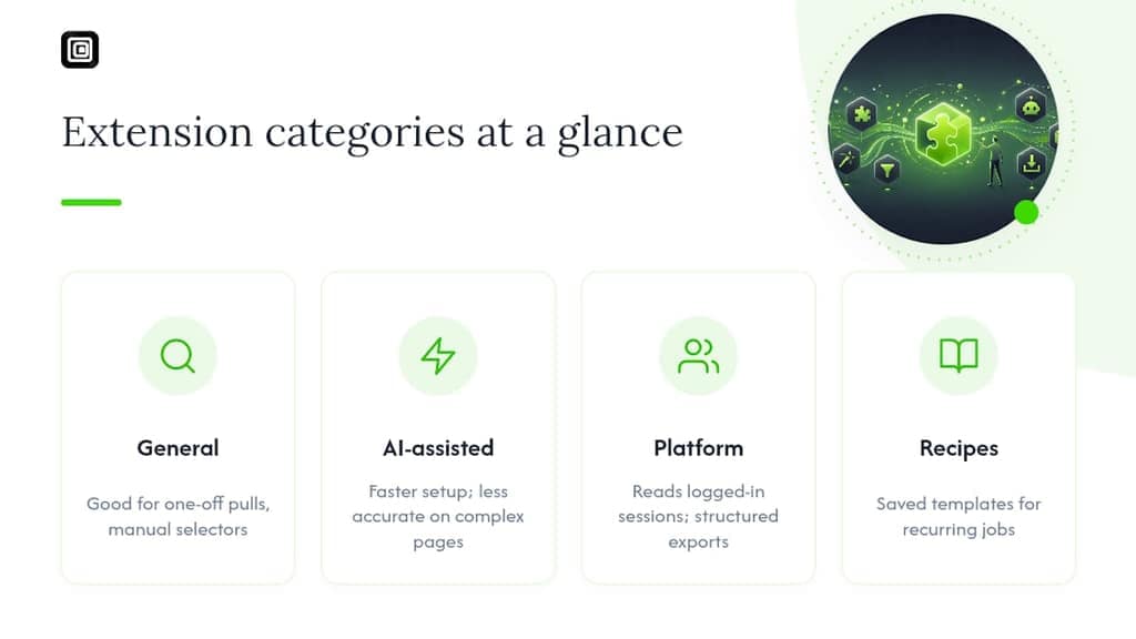 Four categories of browser scraping extensions
