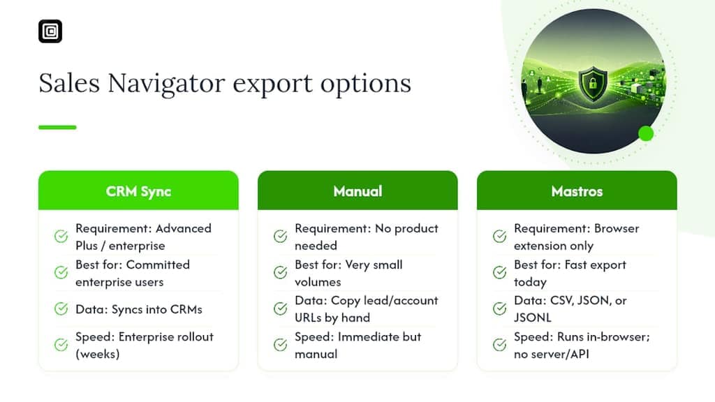 Get Sales Navigator Data Out Without an Enterprise Contract — overview diagram