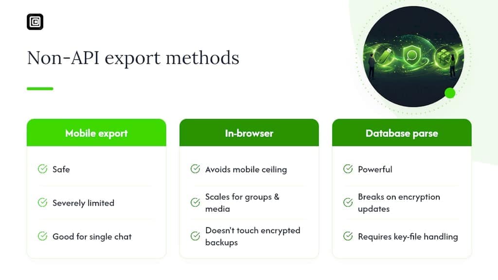 The Overlooked Trade-Off in Every Non-API Export Method — overview diagram