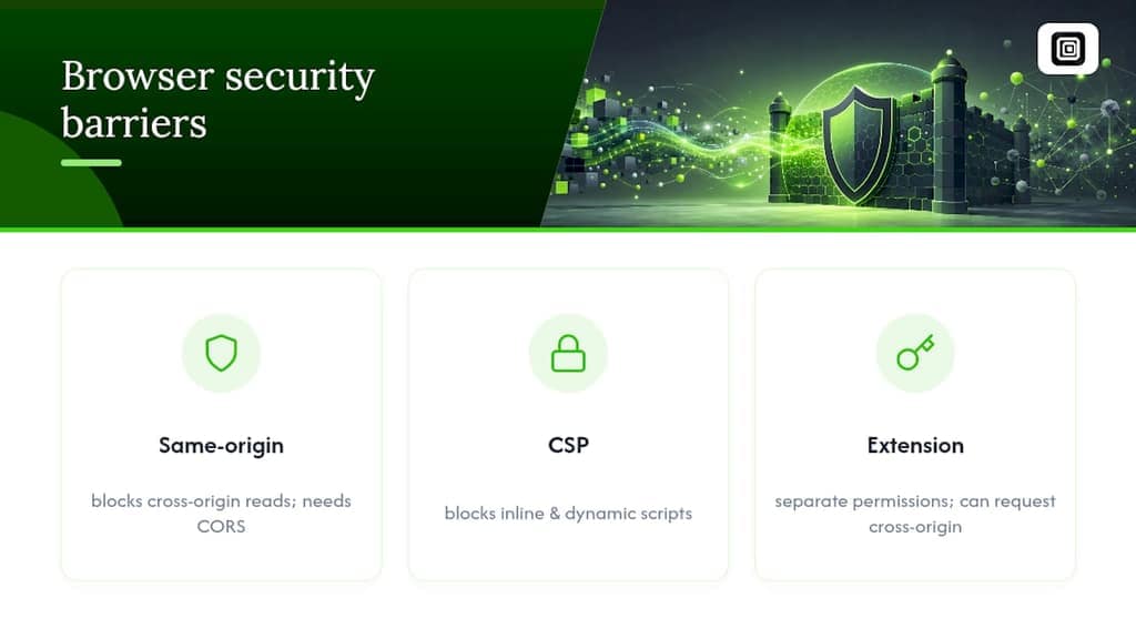 Diagram of browser security restrictions and extension permissions