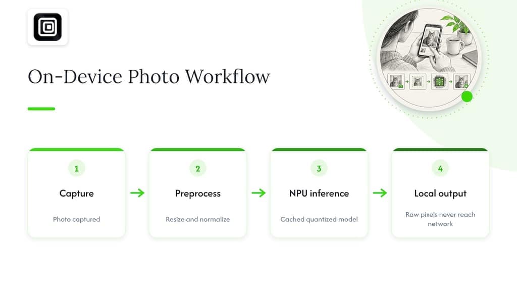 How does on-device data processing work under the hood? — overview diagram