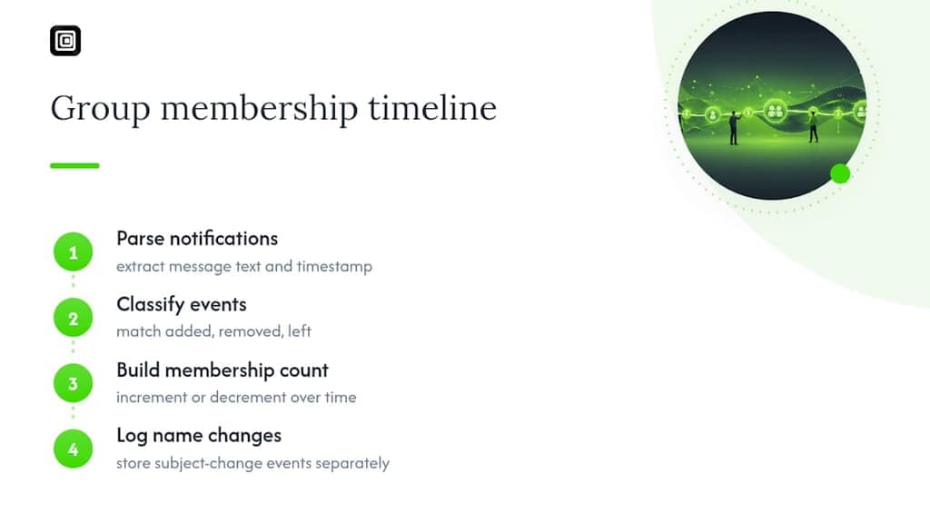 Group membership changes over time
