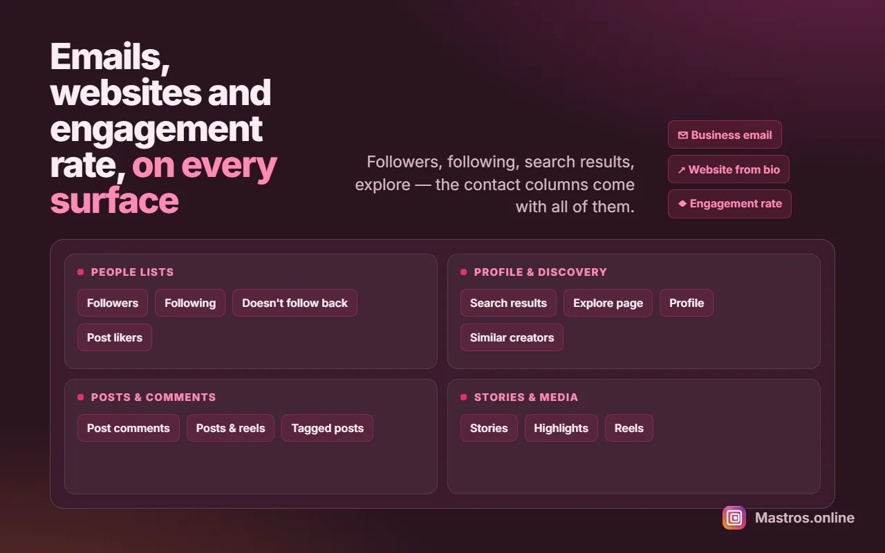 A grid of the Instagram surfaces Mastros exports, in four groups: people lists, profile and discovery, posts and comments, stories and media, with business email, website from bio and engagement rate chips beside it.
