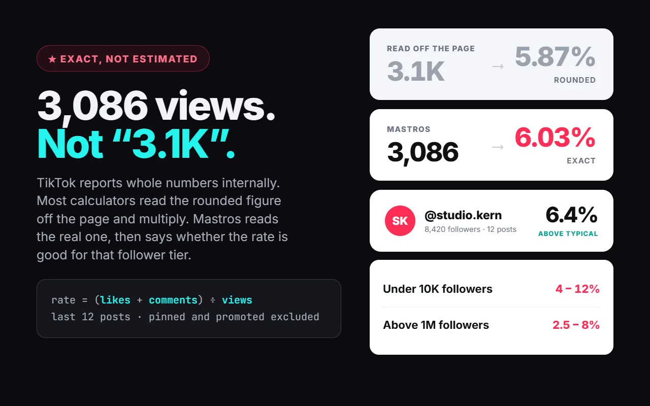 Two calculations side by side: a rate read off the rounded 3.1K on the page gives 5.87 percent, Mastros reads the exact 3,086 and gives 6.03 percent; a creator card shows 6.4 percent, above typical for the follower tier.